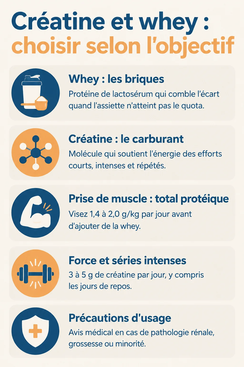 Créatine et whey : choisir selon l'objectif : Whey : les briques, Créatine : le carburant, Prise de muscle : total protéique, Force et séries intenses, Précautions d'usage