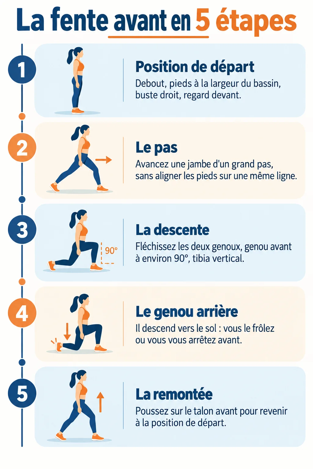 La fente avant en 5 étapes : 1. Position de départ, 2. Le pas, 3. La descente, 4. Le genou arrière, 5. La remontée