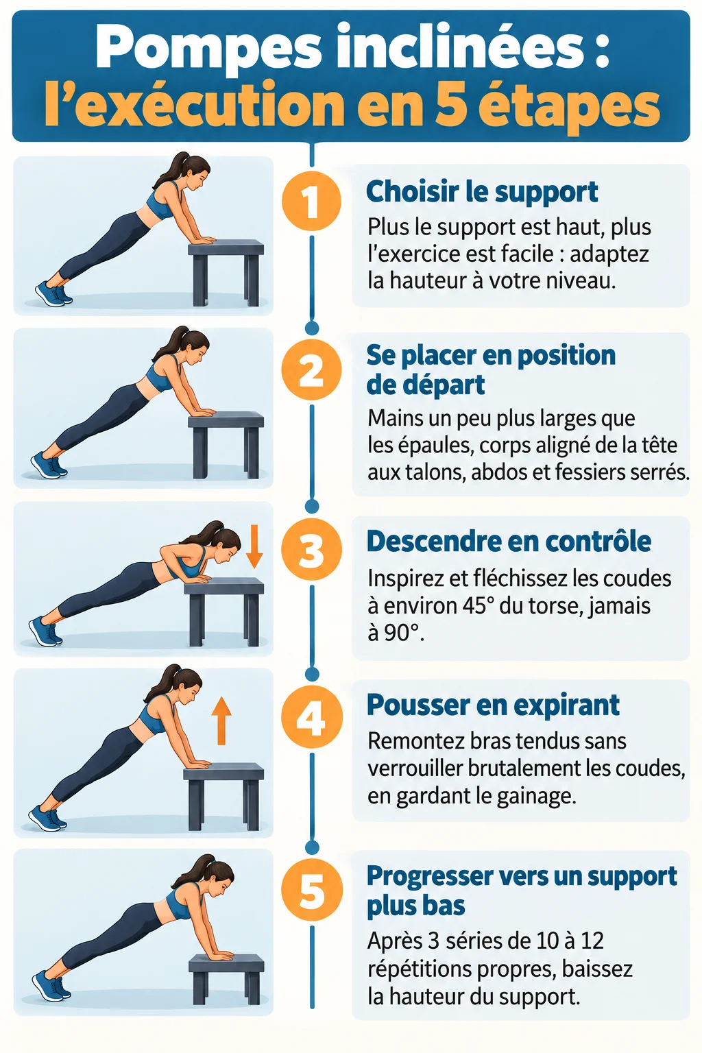 Pompes inclinées : l'exécution en 5 étapes : 1. Choisir le support, 2. Se placer en position de départ, 3. Descendre en contrôle, 4. Pousser en expirant, 5. Progresser vers un support plus bas